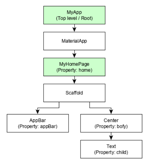 flutter学习笔记7